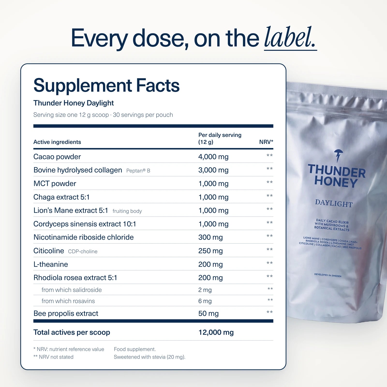 Every dose, on the label: the supplement facts for Thunder Honey Daylight per 12 g scoop, 30 servings per pouch. Cacao powder 4,000 mg, bovine hydrolysed collagen Peptan® B 3,000 mg, MCT powder 1,000 mg, chaga extract 5:1 1,000 mg, Lion’s Mane extract 5:1 from the fruiting body 1,000 mg, cordyceps sinensis extract 10:1 1,000 mg, nicotinamide riboside chloride 300 mg, citicoline (CDP-choline) 250 mg, L-theanine 200 mg, rhodiola rosea extract 5:1 200 mg with 2 mg salidroside and 6 mg rosavins, and bee propolis extract 50 mg: 12,000 mg of actives in all. NRV not stated for any of them. A food supplement, sweetened with stevia (20 mg), shown beside the Daylight pouch