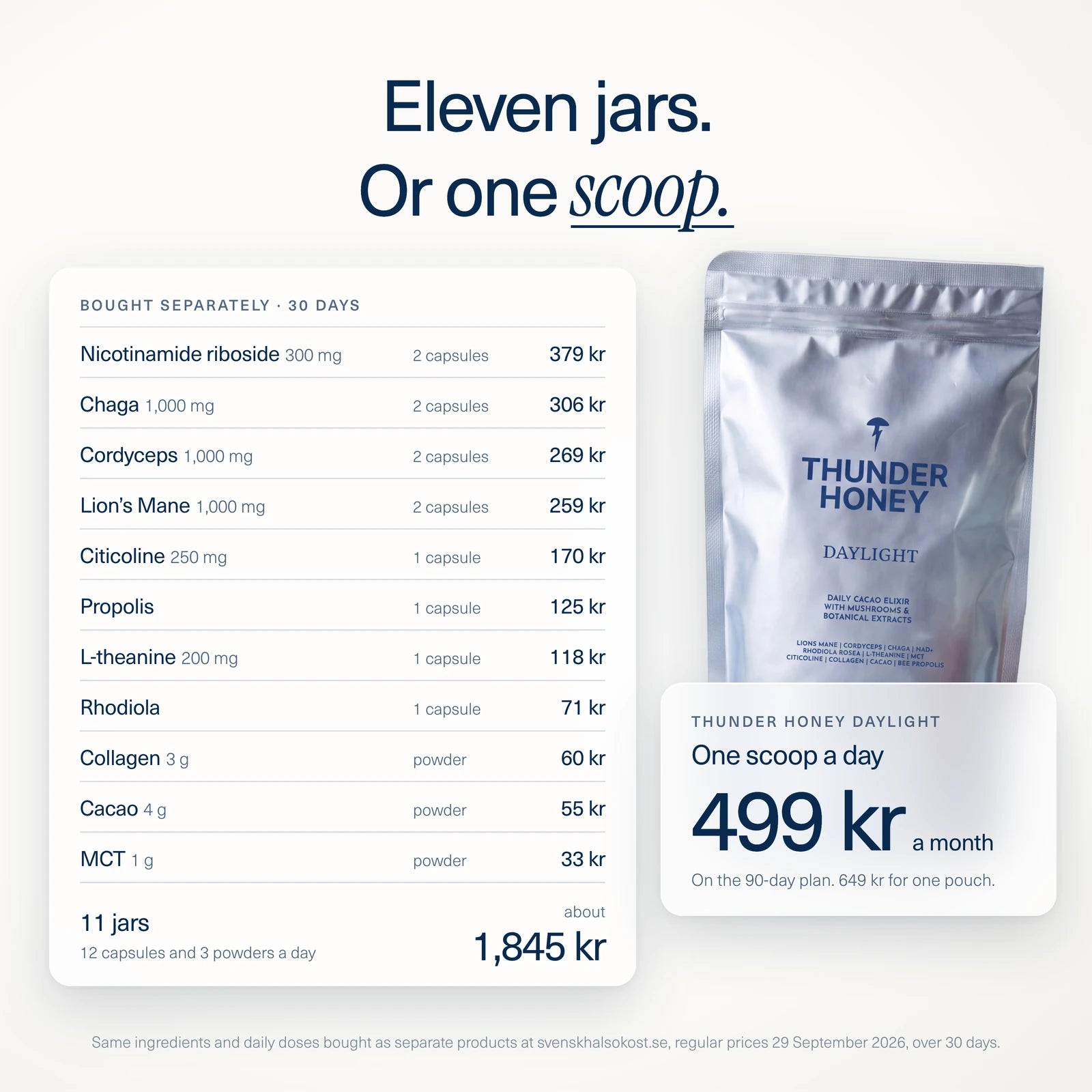 Eleven jars, or one scoop: the same ingredients and daily doses bought as separate products cost about 1,845 kr for 30 days, 11 jars and 12 capsules and 3 powders a day: nicotinamide riboside 300 mg 379 kr, chaga 1,000 mg 306 kr, cordyceps 1,000 mg 269 kr, Lion’s Mane 1,000 mg 259 kr, citicoline 250 mg 170 kr, propolis 125 kr, L-theanine 200 mg 118 kr, rhodiola 71 kr, collagen 3 g 60 kr, cacao 4 g 55 kr and MCT 1 g 33 kr. Thunder Honey Daylight is one scoop a day, 499 kr a month on the 90-day plan or 649 kr for one pouch. Regular prices at svenskhalsokost.se on 29 September 2026