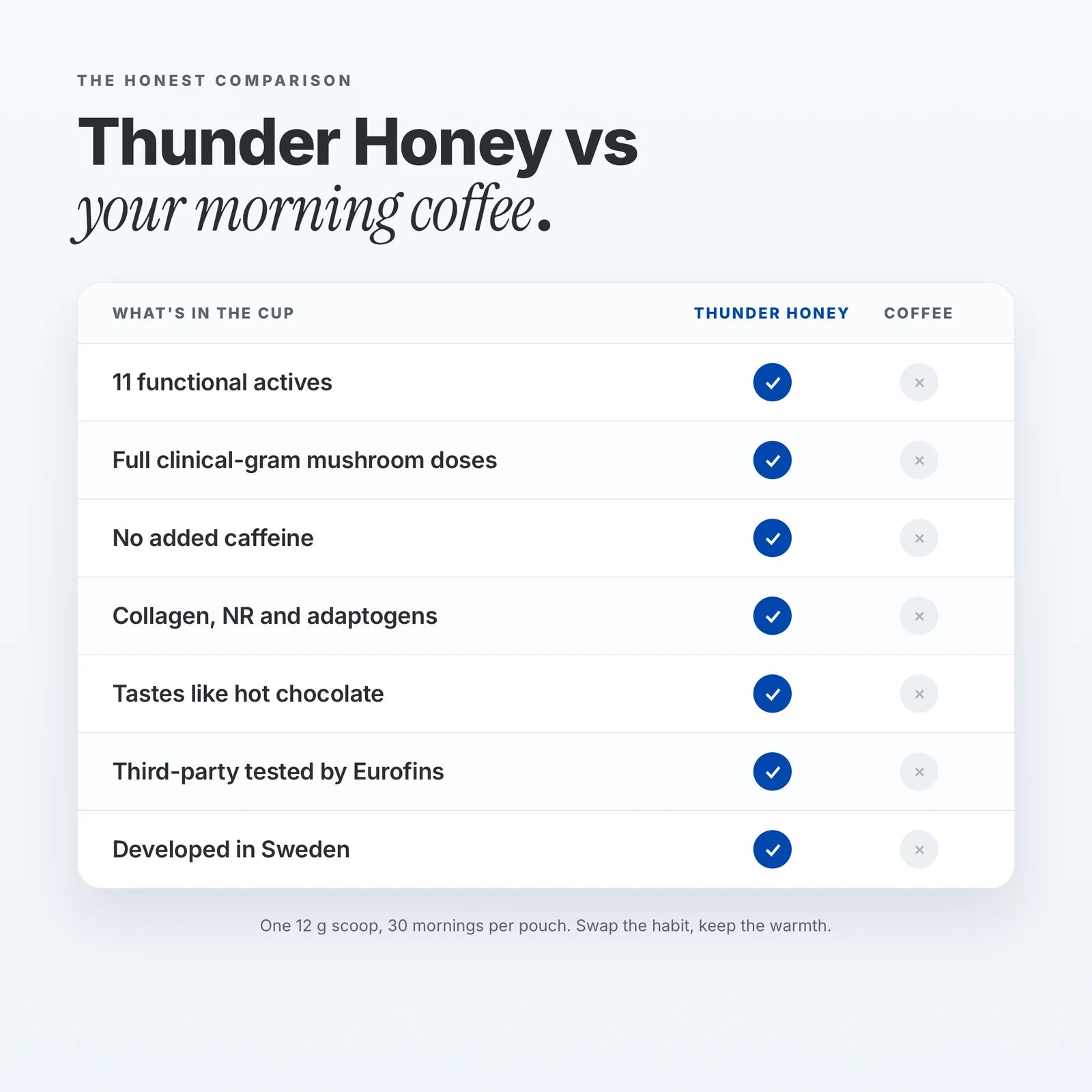 Thunder Honey vs your morning coffee