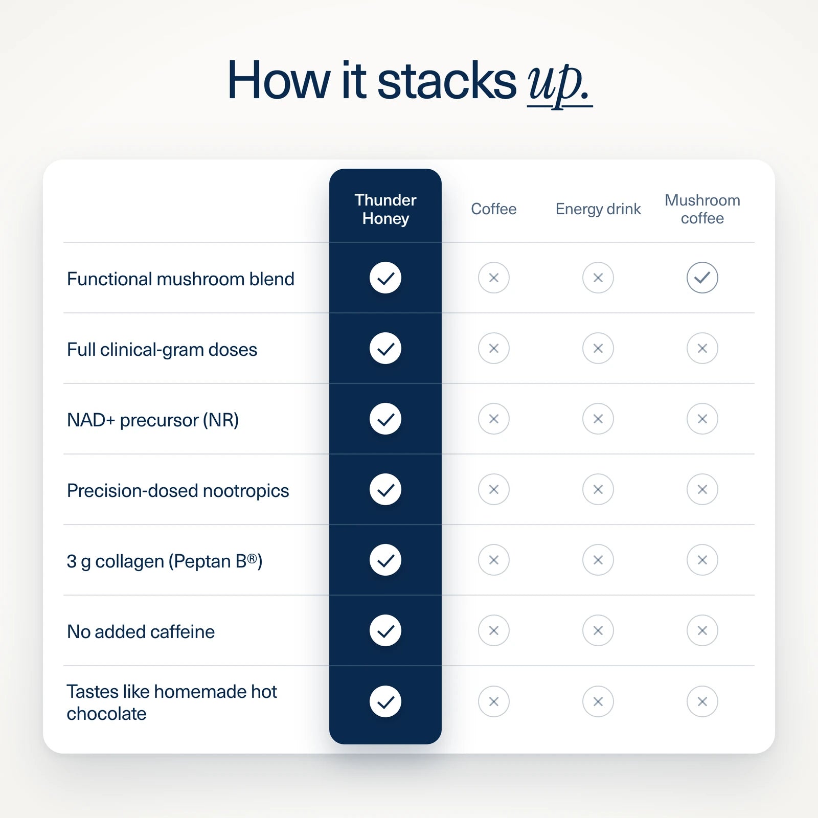 How it stacks up: Thunder Honey against coffee, energy drinks and mushroom coffee. Thunder Honey ticks all seven rows: a functional mushroom blend, full clinical-gram doses, an NAD+ precursor (NR), precision-dosed nootropics, 3 g collagen (Peptan B), no added caffeine and a taste like homemade hot chocolate. Coffee and energy drinks tick none; mushroom coffee ticks only the mushroom blend
